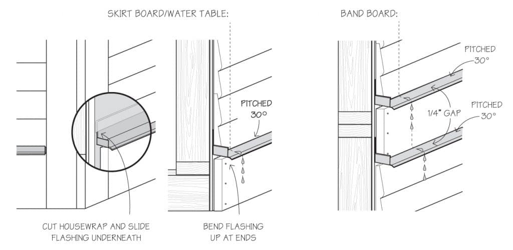 Diagram how to on proper flashing for exterior of the home between trim and siding